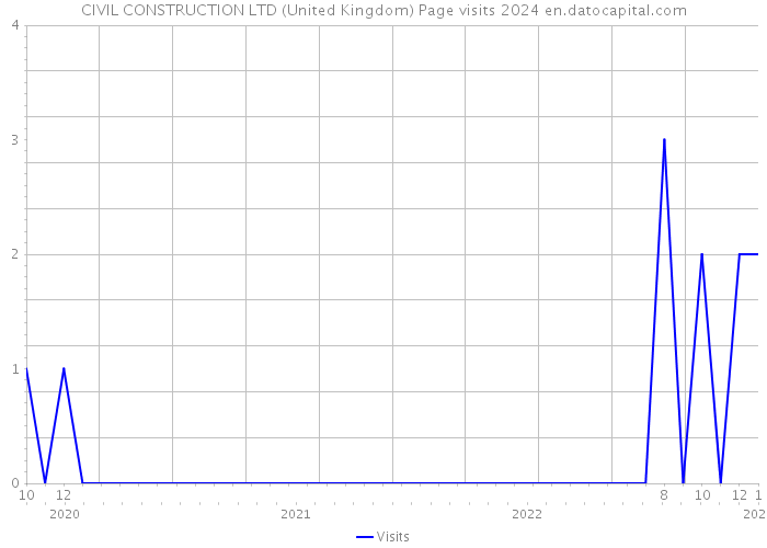 CIVIL CONSTRUCTION LTD (United Kingdom) Page visits 2024 
