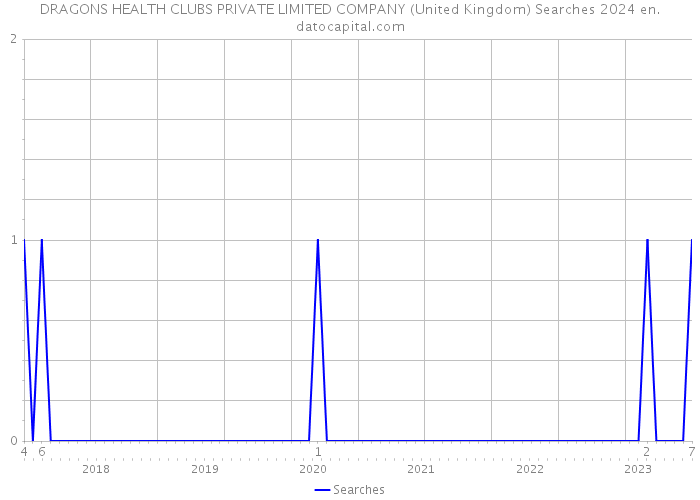 DRAGONS HEALTH CLUBS PRIVATE LIMITED COMPANY (United Kingdom) Searches 2024 