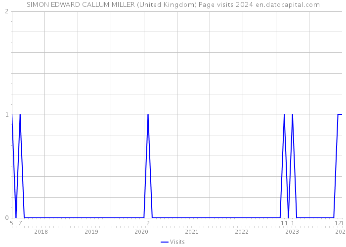 SIMON EDWARD CALLUM MILLER (United Kingdom) Page visits 2024 