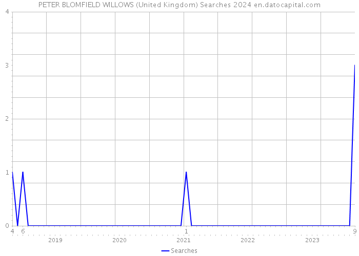 PETER BLOMFIELD WILLOWS (United Kingdom) Searches 2024 