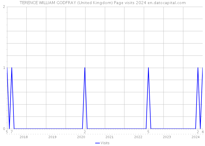 TERENCE WILLIAM GODFRAY (United Kingdom) Page visits 2024 