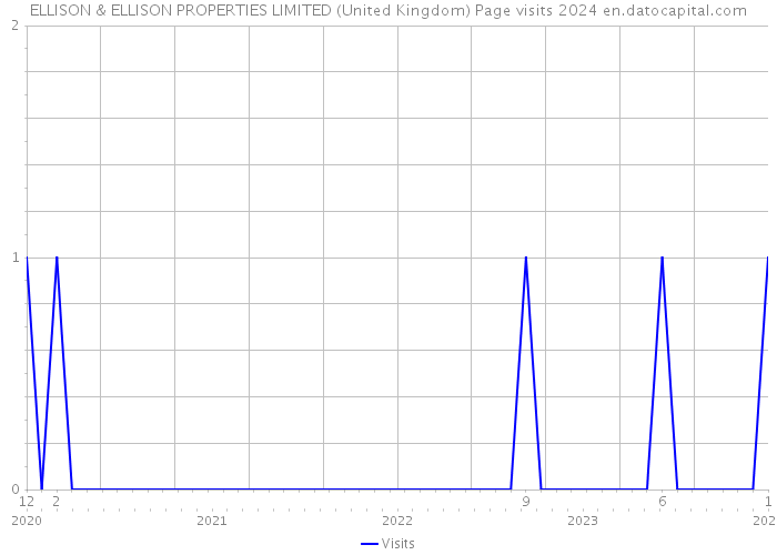 ELLISON & ELLISON PROPERTIES LIMITED (United Kingdom) Page visits 2024 