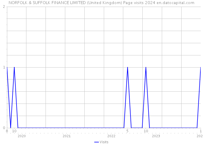 NORFOLK & SUFFOLK FINANCE LIMITED (United Kingdom) Page visits 2024 