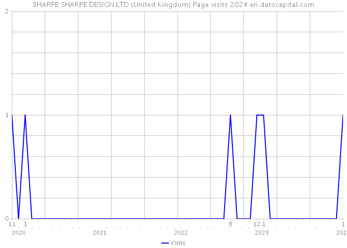 SHARPE SHARPE DESIGN LTD (United Kingdom) Page visits 2024 
