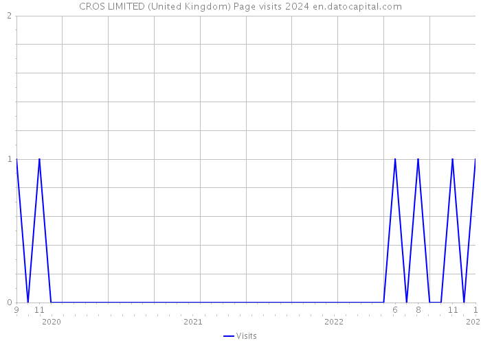 CROS LIMITED (United Kingdom) Page visits 2024 