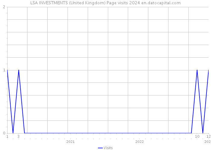 LSA INVESTMENTS (United Kingdom) Page visits 2024 