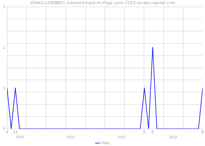JONAS LUNDBERG (United Kingdom) Page visits 2024 