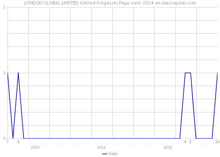 LONDON GLOBAL LIMITED (United Kingdom) Page visits 2024 
