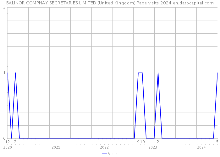 BALINOR COMPNAY SECRETARIES LIMITED (United Kingdom) Page visits 2024 