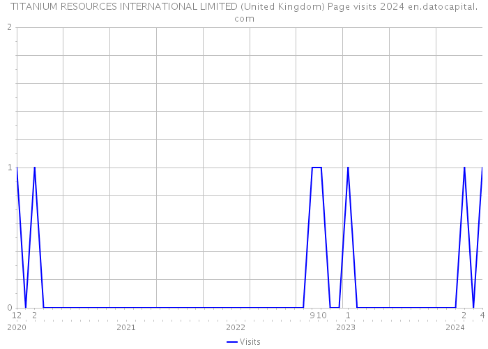 TITANIUM RESOURCES INTERNATIONAL LIMITED (United Kingdom) Page visits 2024 
