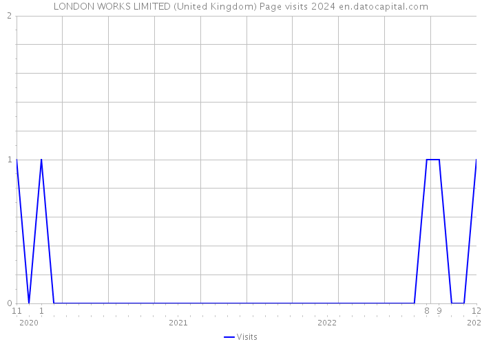 LONDON WORKS LIMITED (United Kingdom) Page visits 2024 
