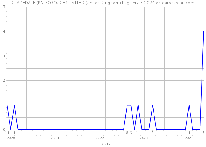 GLADEDALE (BALBOROUGH) LIMITED (United Kingdom) Page visits 2024 