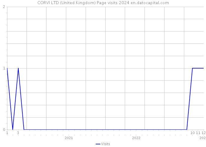CORVI LTD (United Kingdom) Page visits 2024 