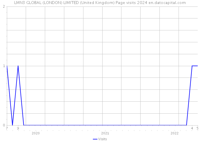 LMN3 GLOBAL (LONDON) LIMITED (United Kingdom) Page visits 2024 