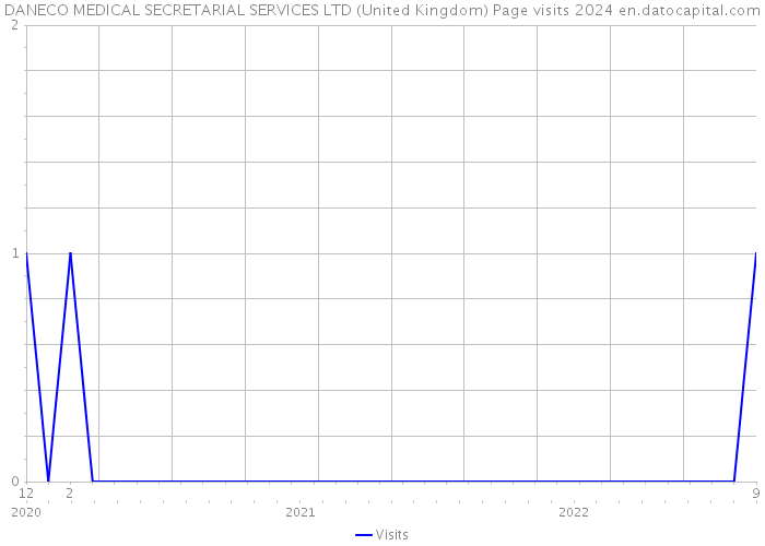 DANECO MEDICAL SECRETARIAL SERVICES LTD (United Kingdom) Page visits 2024 