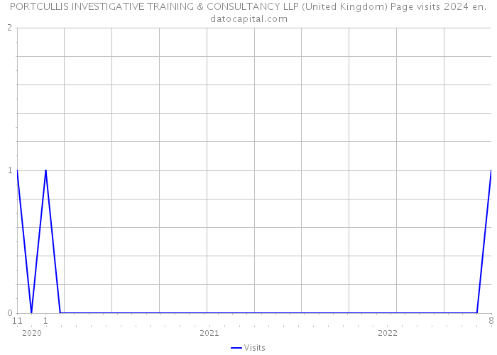 PORTCULLIS INVESTIGATIVE TRAINING & CONSULTANCY LLP (United Kingdom) Page visits 2024 
