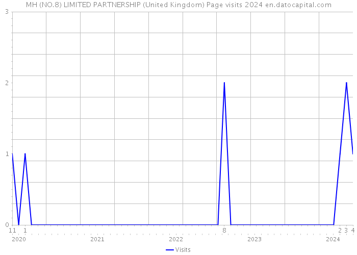 MH (NO.8) LIMITED PARTNERSHIP (United Kingdom) Page visits 2024 