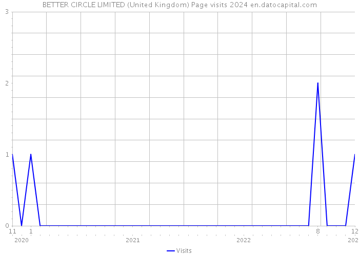 BETTER CIRCLE LIMITED (United Kingdom) Page visits 2024 