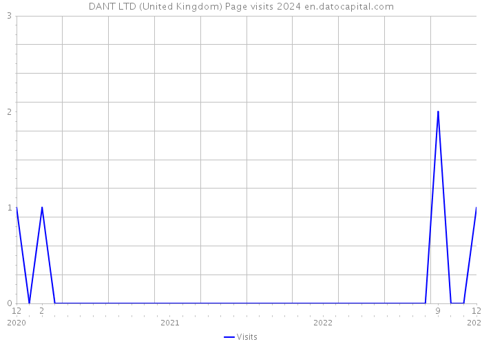 DANT LTD (United Kingdom) Page visits 2024 