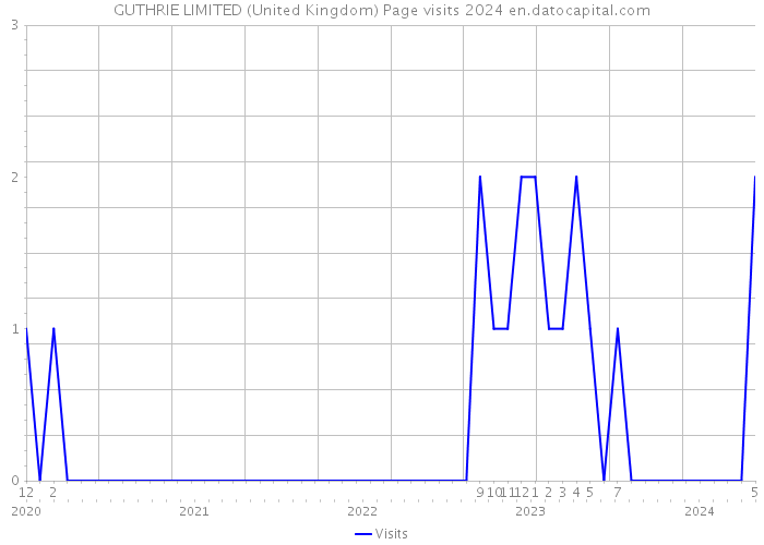 GUTHRIE LIMITED (United Kingdom) Page visits 2024 