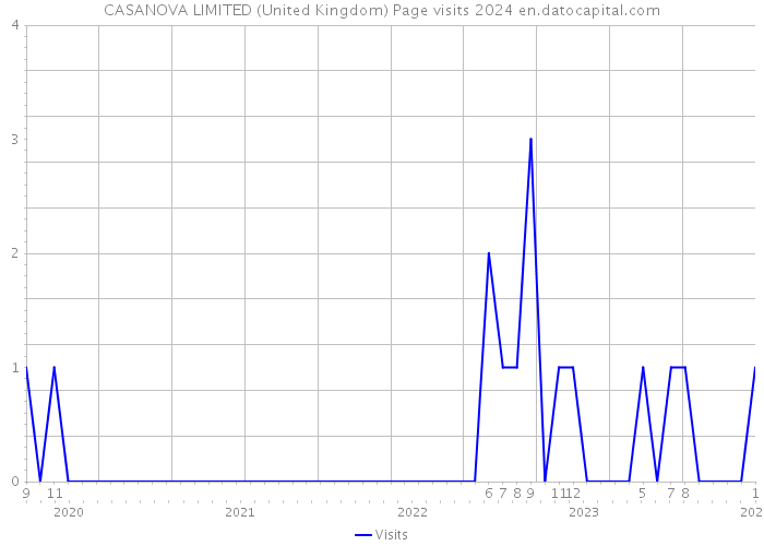 CASANOVA LIMITED (United Kingdom) Page visits 2024 