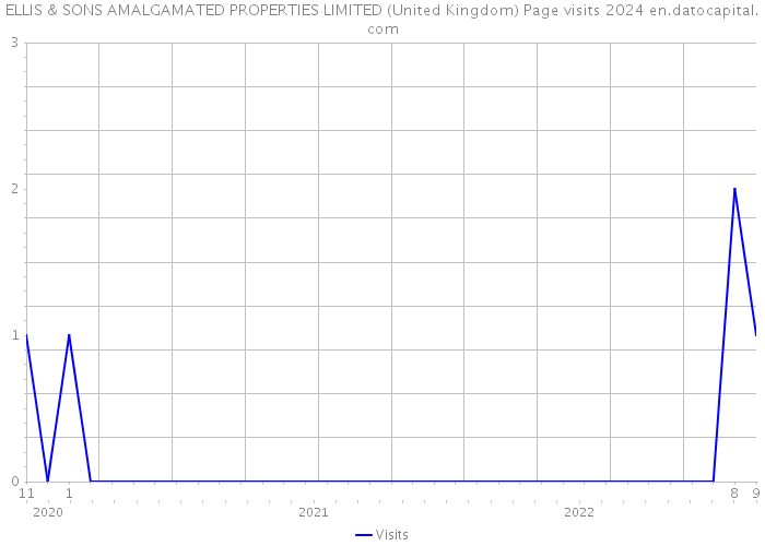 ELLIS & SONS AMALGAMATED PROPERTIES LIMITED (United Kingdom) Page visits 2024 