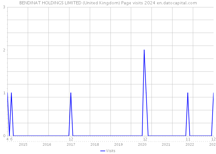 BENDINAT HOLDINGS LIMITED (United Kingdom) Page visits 2024 