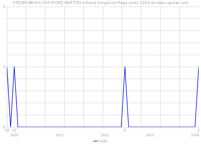 STEVEN BRIAN CRAYFORD BARTON (United Kingdom) Page visits 2024 