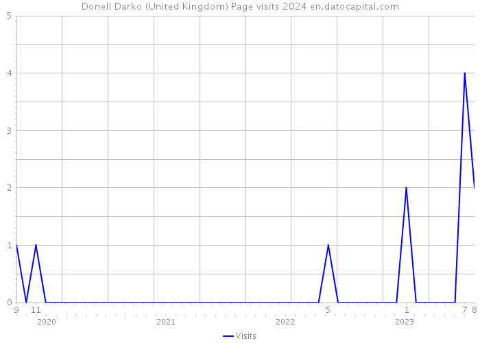 Donell Darko (United Kingdom) Page visits 2024 