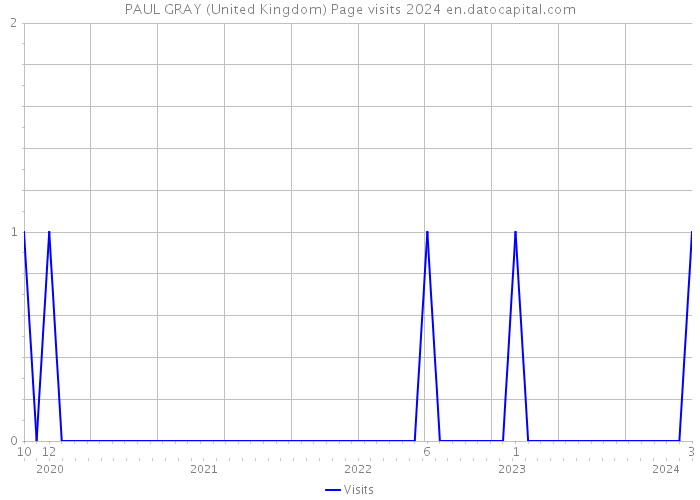 PAUL GRAY (United Kingdom) Page visits 2024 