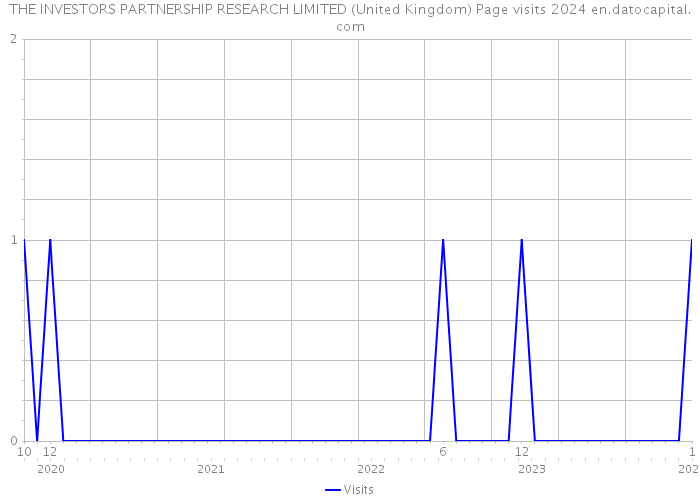 THE INVESTORS PARTNERSHIP RESEARCH LIMITED (United Kingdom) Page visits 2024 