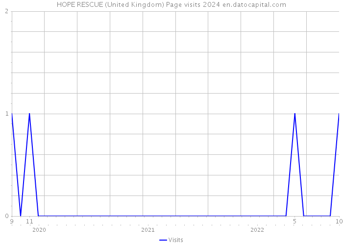 HOPE RESCUE (United Kingdom) Page visits 2024 