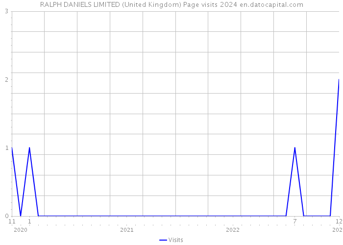 RALPH DANIELS LIMITED (United Kingdom) Page visits 2024 