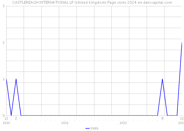 CASTLEREAGH INTERNATIONAL LP (United Kingdom) Page visits 2024 