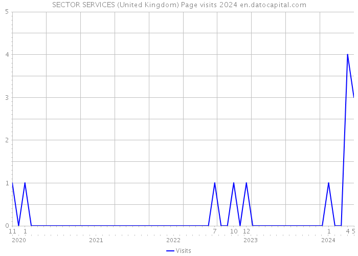 SECTOR SERVICES (United Kingdom) Page visits 2024 