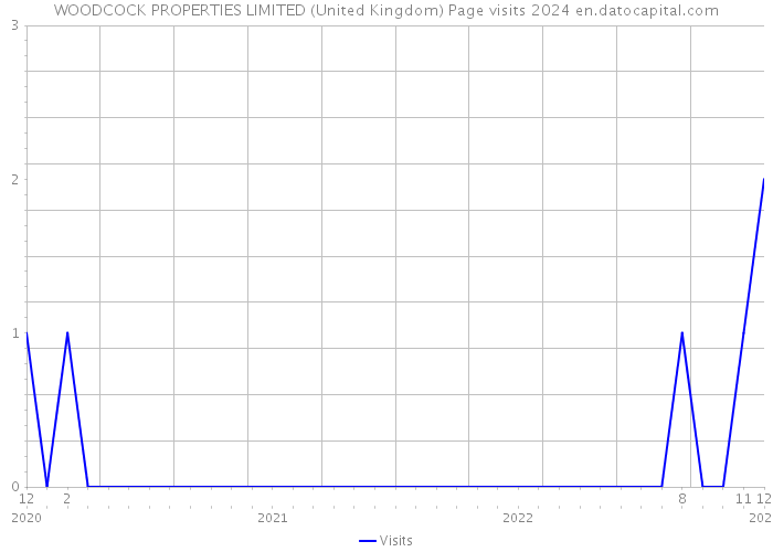 WOODCOCK PROPERTIES LIMITED (United Kingdom) Page visits 2024 