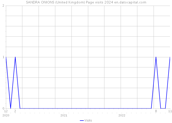 SANDRA ONIONS (United Kingdom) Page visits 2024 