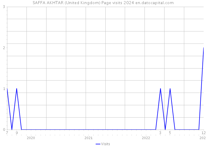 SAFFA AKHTAR (United Kingdom) Page visits 2024 