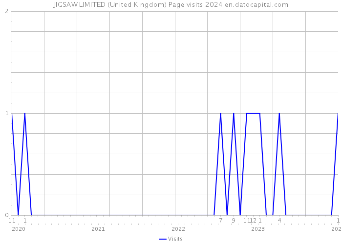 JIGSAW LIMITED (United Kingdom) Page visits 2024 