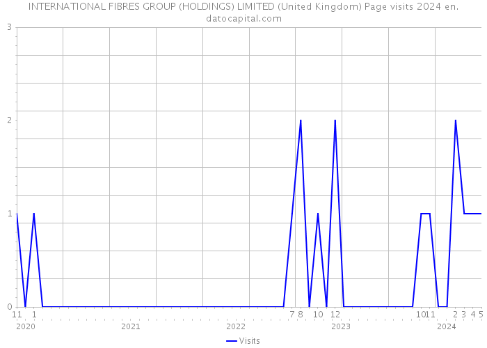 INTERNATIONAL FIBRES GROUP (HOLDINGS) LIMITED (United Kingdom) Page visits 2024 