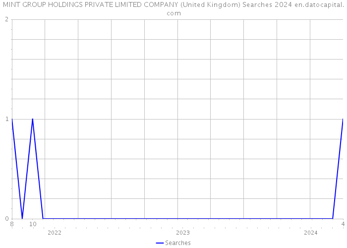 MINT GROUP HOLDINGS PRIVATE LIMITED COMPANY (United Kingdom) Searches 2024 