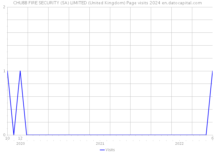 CHUBB FIRE SECURITY (SA) LIMITED (United Kingdom) Page visits 2024 