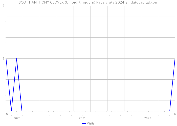 SCOTT ANTHONY GLOVER (United Kingdom) Page visits 2024 