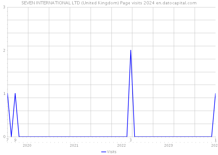 SEVEN INTERNATIONAL LTD (United Kingdom) Page visits 2024 