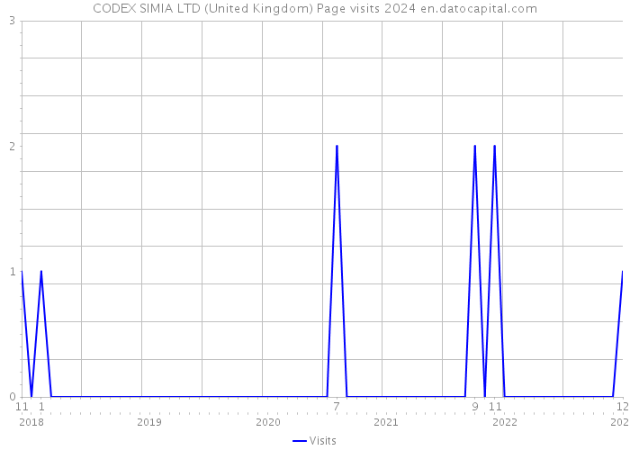 CODEX SIMIA LTD (United Kingdom) Page visits 2024 