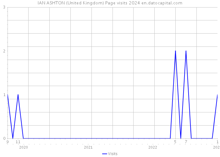 IAN ASHTON (United Kingdom) Page visits 2024 