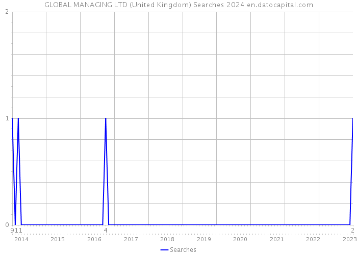 GLOBAL MANAGING LTD (United Kingdom) Searches 2024 