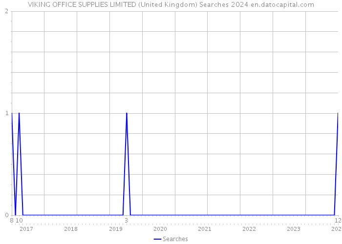 VIKING OFFICE SUPPLIES LIMITED (United Kingdom) Searches 2024 