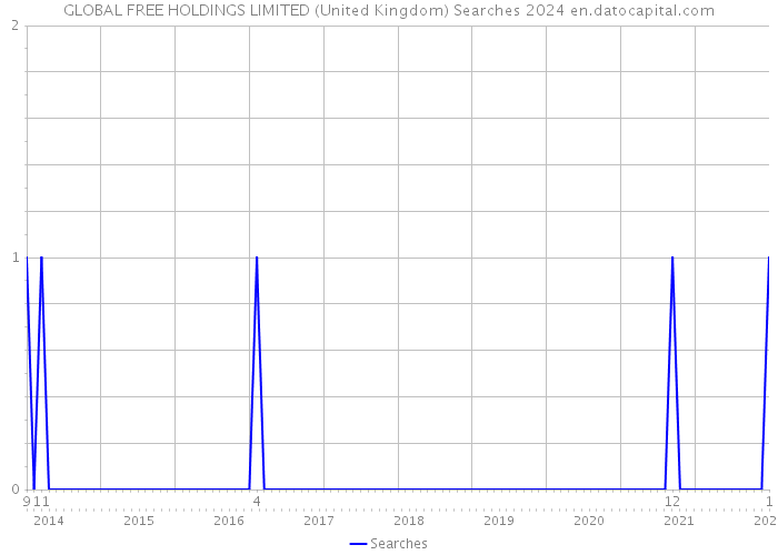 GLOBAL FREE HOLDINGS LIMITED (United Kingdom) Searches 2024 
