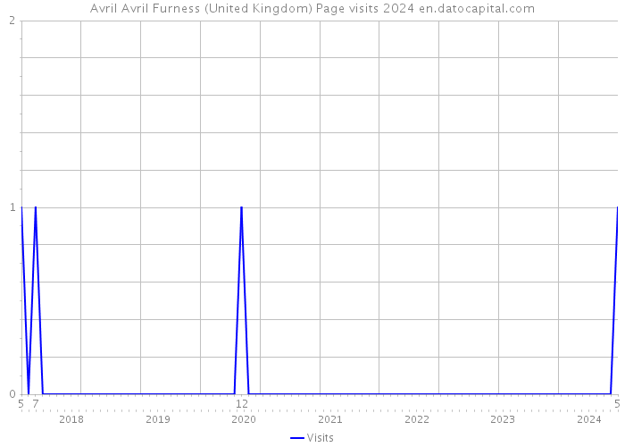 Avril Avril Furness (United Kingdom) Page visits 2024 